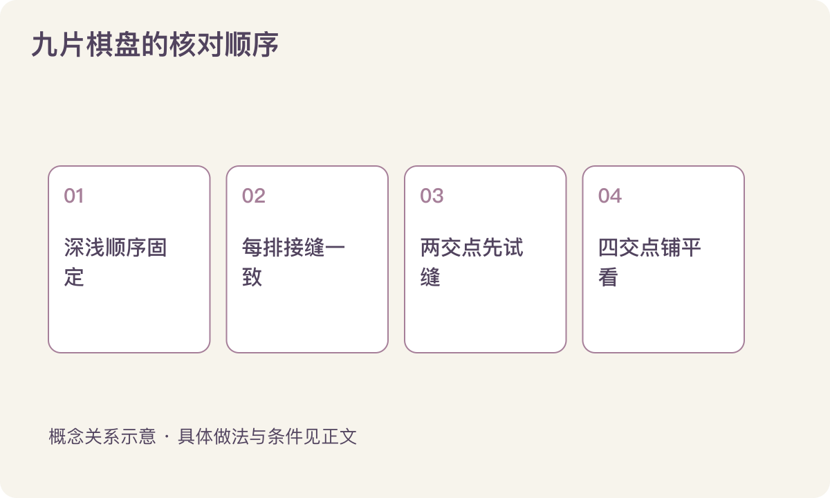 九片棋盘的核对顺序：深浅顺序固定；每排接缝一致；两交点先试缝；四交点铺平看
