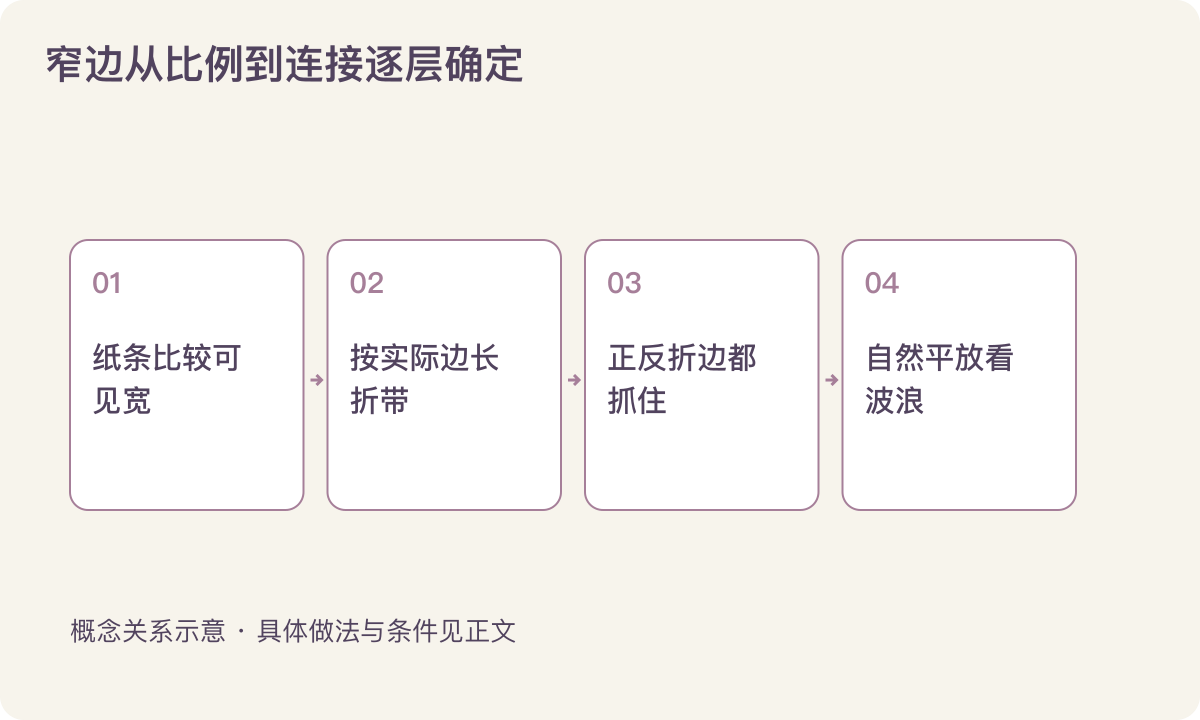 窄边从比例到连接逐层确定：纸条比较可见宽；按实际边长折带；正反折边都抓住；自然平放看波浪