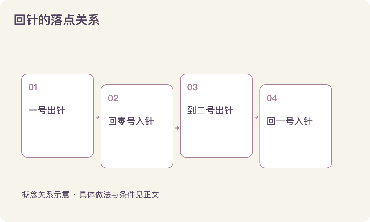 回针的落点关系：一号出针；回零号入针；到二号出针；回一号入针