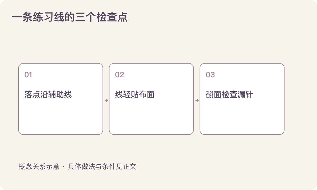 一条练习线的三个检查点：落点沿辅助线；线轻贴布面；翻面检查漏针